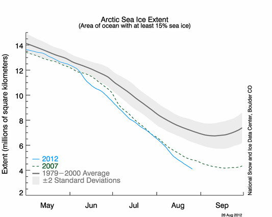 La superficie de Banquisa Ártica marca un mínimo histórico. Seguirá bajando